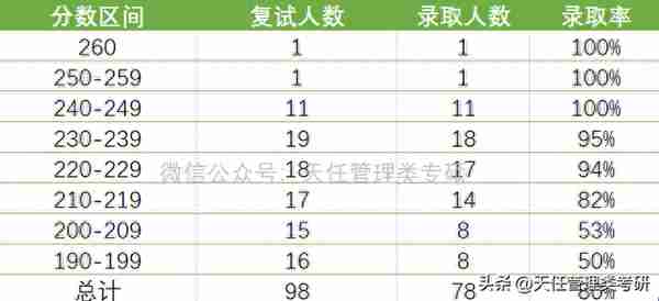 中国海洋大学（青岛）MPAcc会计专硕近三年（2020-2022）录取分析