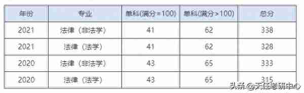 有希望！贵州大学法硕复试线、录取分数线分析