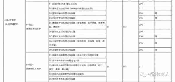 13所专业体院，2022年复试分数线汇总，有国家线即复试线，也有很多350+