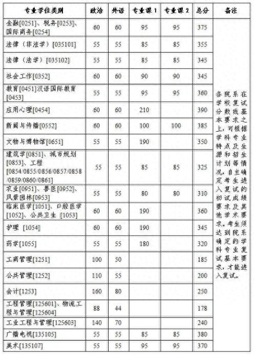 2023考研复试线公布，多所高校降分，你报的学校、专业降分了吗？