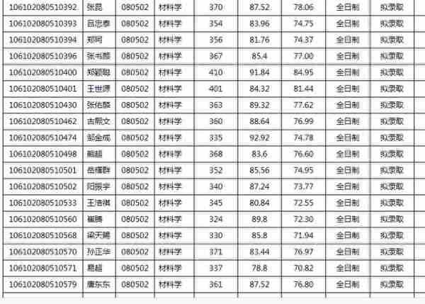 四川大学2022研究生复试结果（二），医学招生有点多