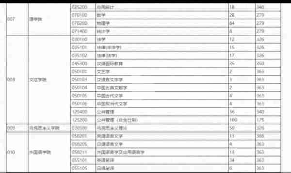 111所院校公布2023年考研复试线、复试名单，看看有你学校吗？