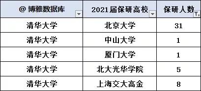 清华大学2021年（届）推免数据（更新版）