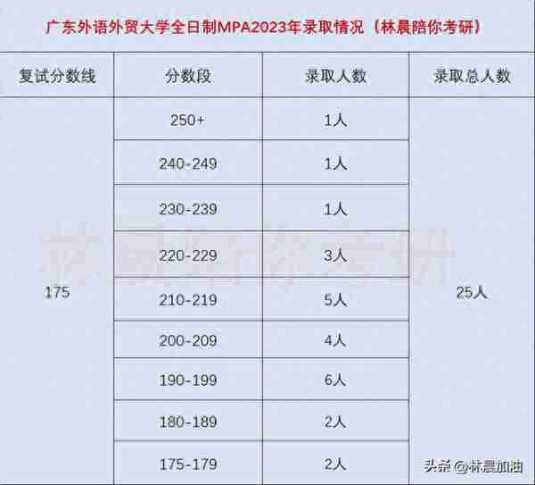 广东外语外贸大学全日制MPA2023年录取情况分析 林晨考研广深