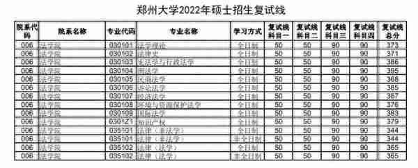 郑州大学法律硕士复试分数线及拟录取名单整理