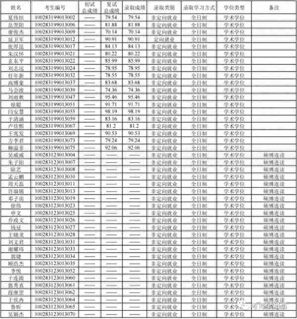 首都师范大学2023年博士研究生拟录取名单