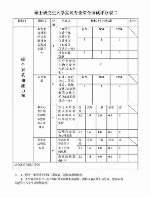 考研复试老师的“打分表”曝光，几项指标很重要，是考生的得分点