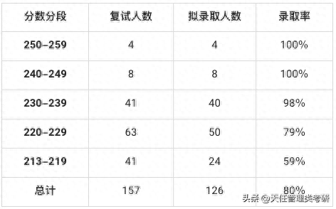 2022年，这33所MPACC院校全日制招生人数100+