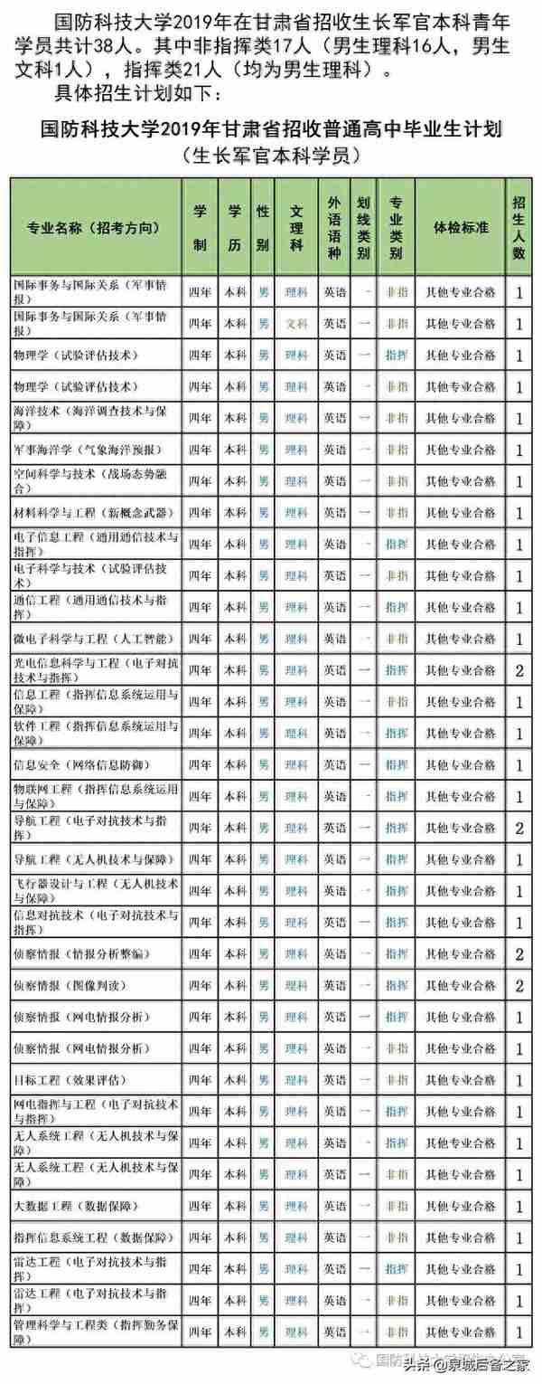 军考抢鲜看！2019年军校招生计划之国防科技大学（陆续发布中）