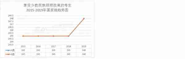 2015-2019考研分数线及趋势图