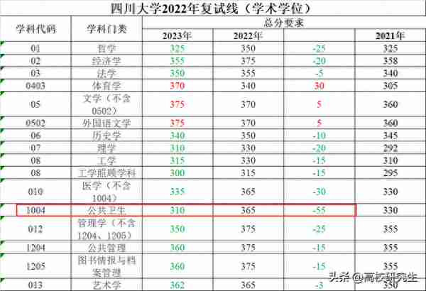 四川大学校线公布，社会工作暴涨60分到405分，公共卫生跌50多分