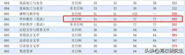 这所双非413分居然排第67名，复试线突破400分，网友：师范真的卷