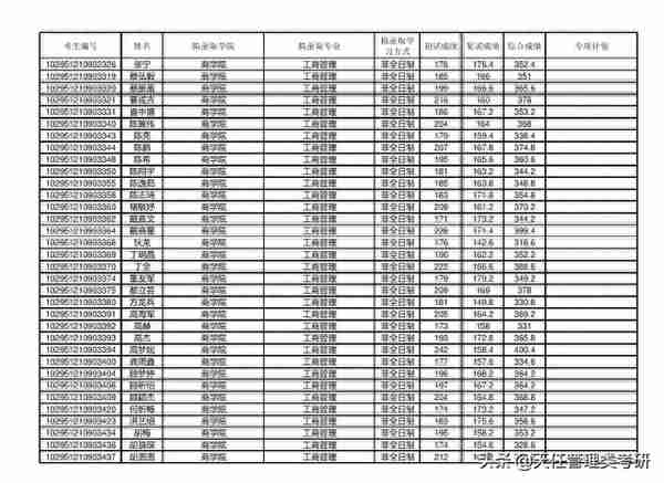 2021年考研录取名单 |江南大学(附分数线、录取名单)