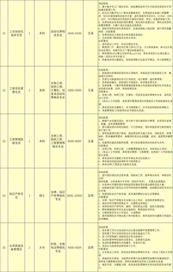 云南沃森生物招聘简章，七险一金