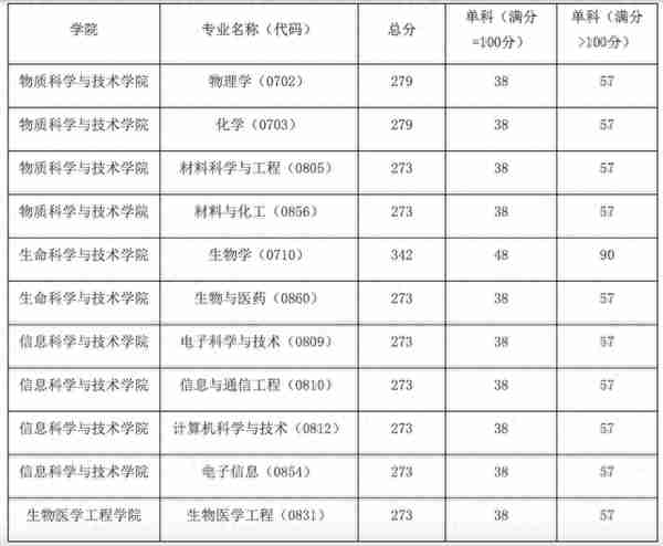 最新！这些高校已公布考研复试线