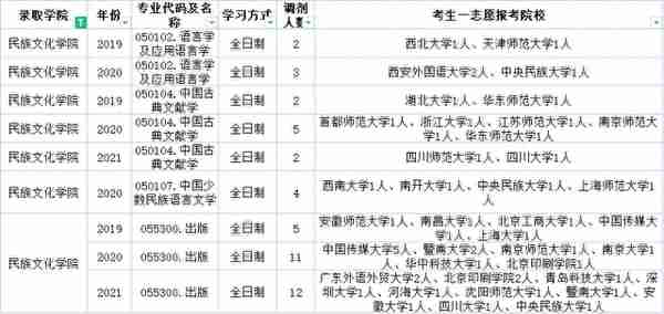 云南民族大学近三年调剂信息汇总！今年要调剂的学生一定要看