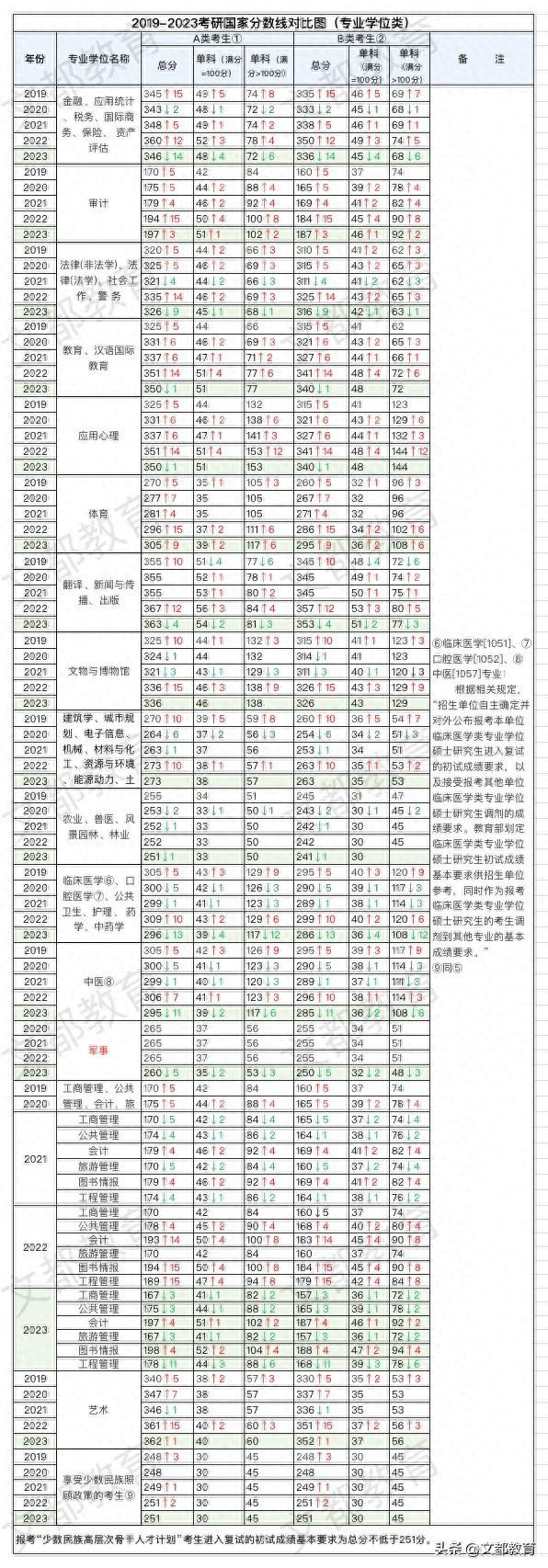 详细！23考研国家线解读＆复试调剂指导