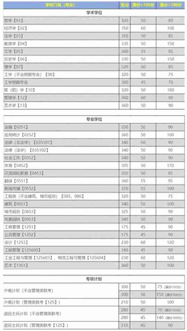 2020考研||最新研究生自划线高校复试线更新，速收~