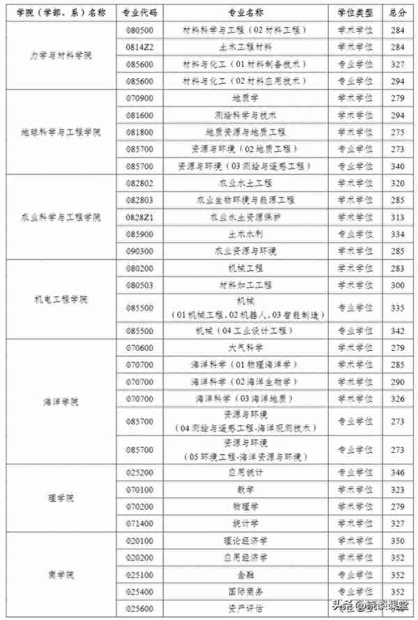 河海大学2023年研招各学院复试分数线