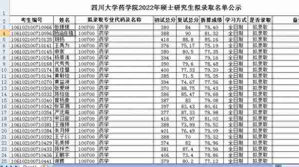 四川大学2022研究生复试结果（二），医学招生有点多