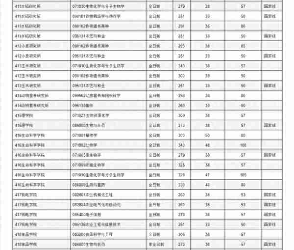 四川农业大学2023年学校各专业复试分数线！