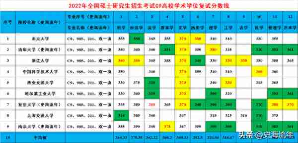 今天公布考研成绩，C9名校复试分数线会是多少，请学子对照参考