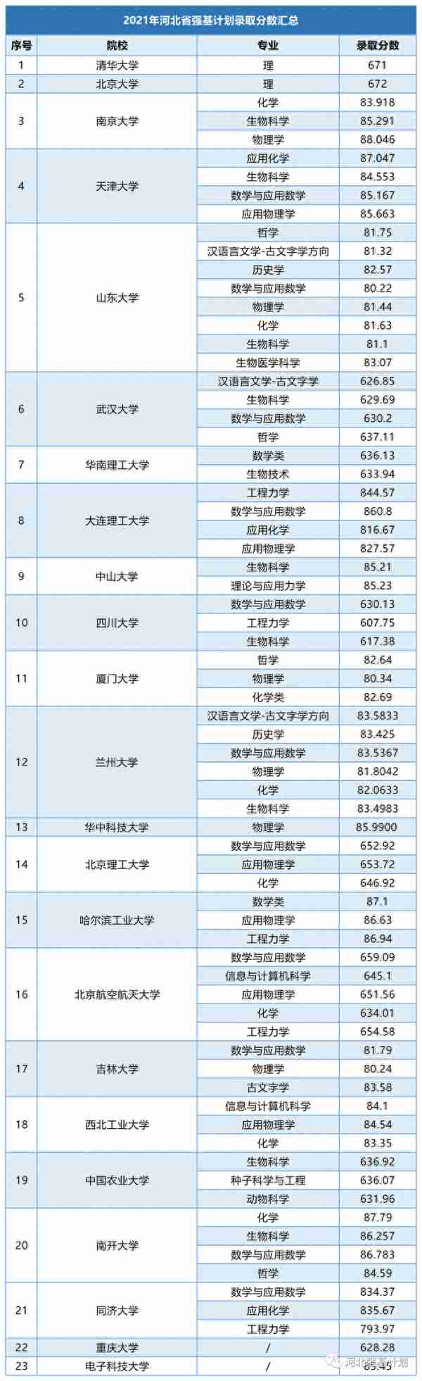 汇总！36校2021强基计划录取分数线