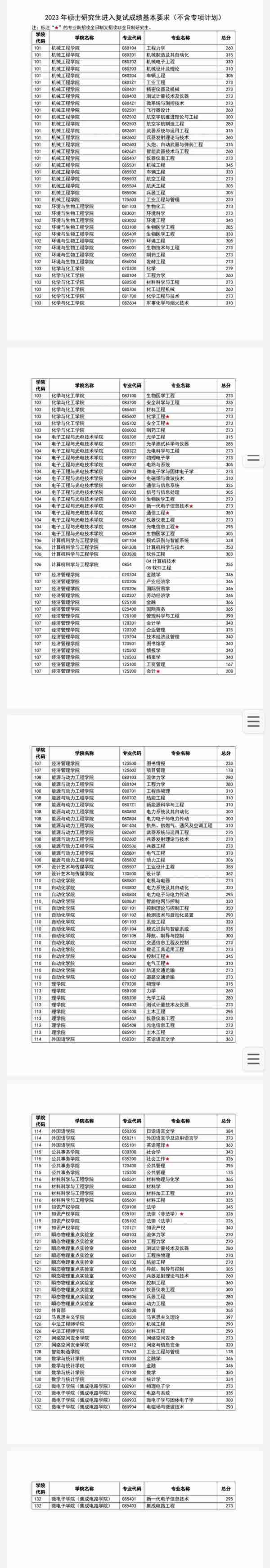 111所院校公布2023年考研复试线、复试名单，看看有你学校吗？