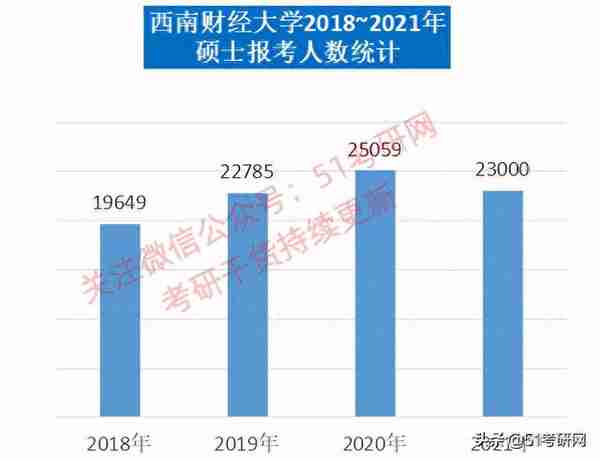 被誉为“金融人才库”的211，太难考，报录比9:1，不接受任何调剂