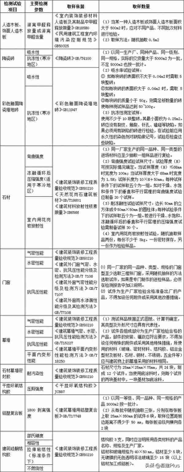 建筑材料进场复试检测哪些项目？总结！