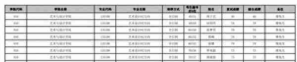 云南大学2022研究生复试结果公布，文科专业录取人数真不少