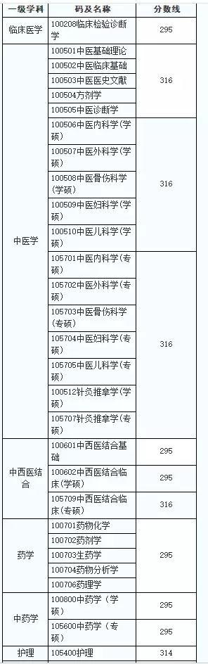 该了解的复试准备+17中医院校复试基本线