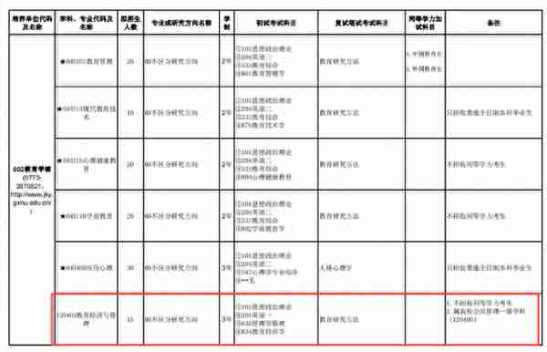 初试占比100%，这些院校过线即上岸！