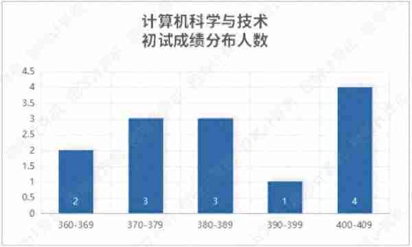 清华北大2022计算机考研录取数据：神仙打架，诸神黄昏