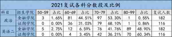 重磅 | 2022西财金融专硕初复试考情分析及相关情况介绍（收藏版）