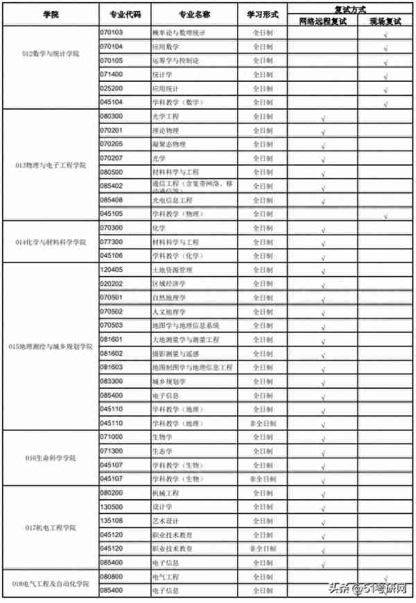 有高校复试已结束！46所院校复试线已出！多校官宣线下复试！