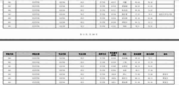 云南大学2022研究生复试结果公布，文科专业录取人数真不少