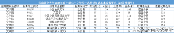 22考研丨云南师范大学第一志愿复试线