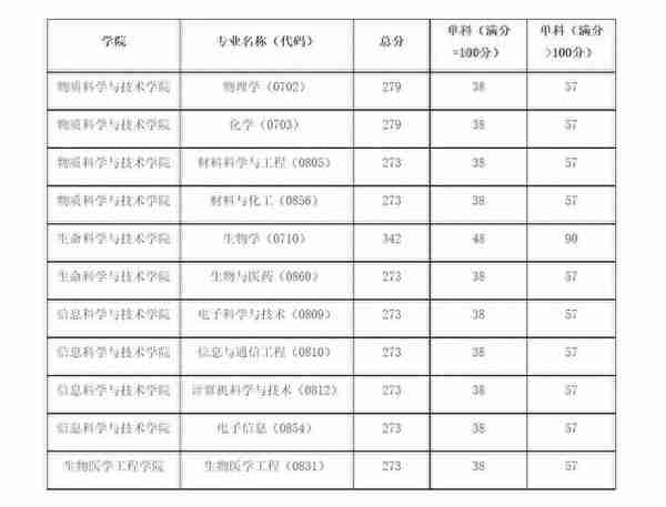 上海科技大学：2023年考研复试线公布，与国家线一致？