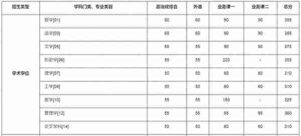 中国科大公布2023年硕士研究生招生考试复试基本分数线