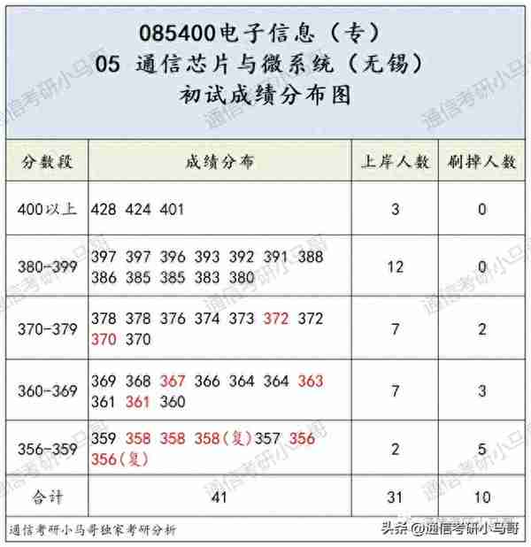 这所985专业课均分130！复试笔试很难！淘汰率很高！