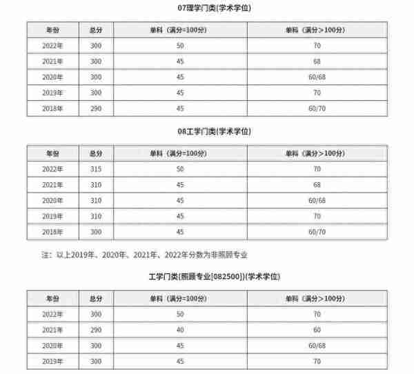 初试分数315分，能进入电子科技大学工科专业的复试吗？