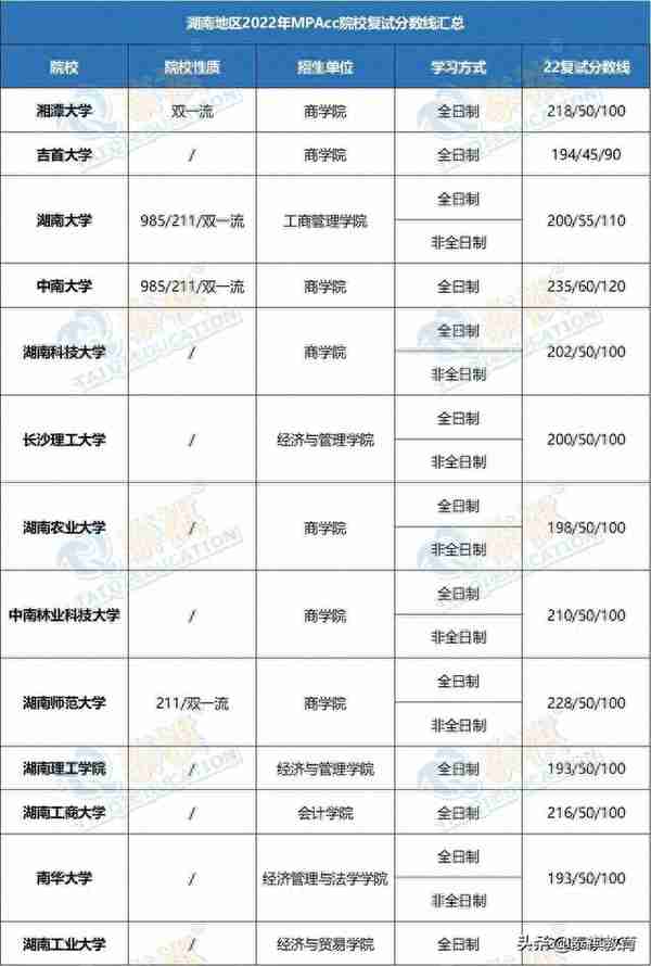 「最新最全」2022全国MPAcc院校复试分数线汇总