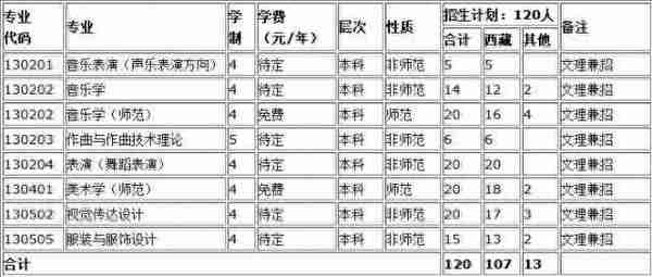 西藏大学2018年艺术类专业招生简章出来啦