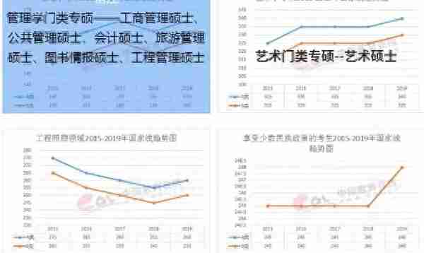 2015-2019考研分数线及趋势图