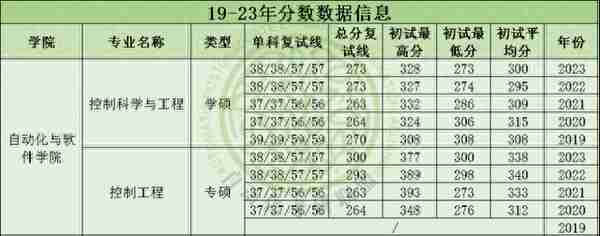 录取难度低！24届山西大学最新五年自动化考研院校分析