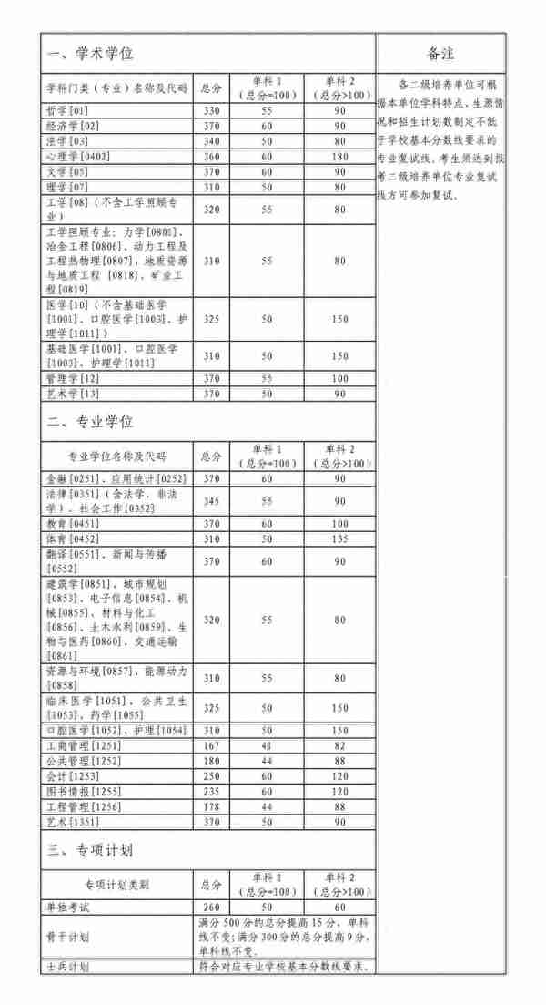 考研复试分数线来了！湖南2所自主划线高校分数线公布，清华一专业降了44分