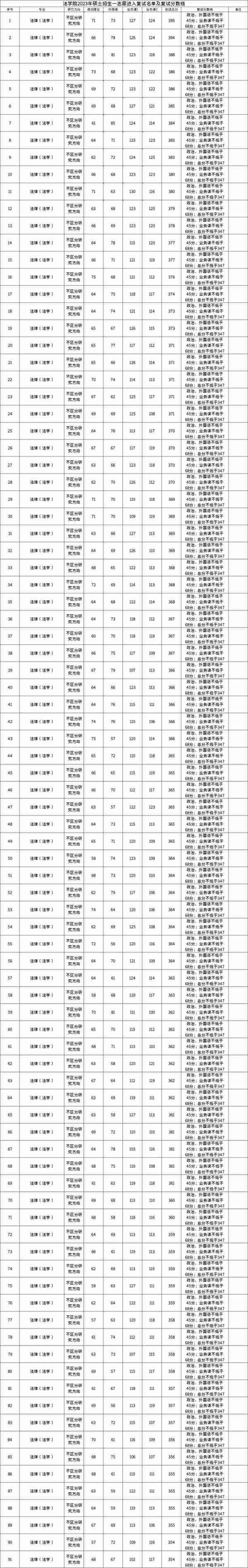 中央民族23复试名单公布，复试比例1:1.2，保护一志愿！