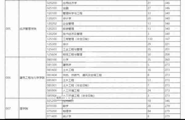 111所院校公布2023年考研复试线、复试名单，看看有你学校吗？