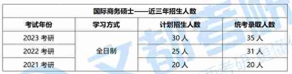 广西大学国际商务硕士难度如何？2023考研一志愿爆满了？